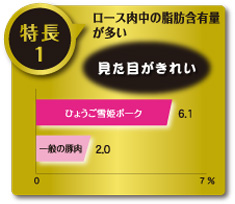 特長1　ロース肉中の脂肪含有量が多い　見た目がきれい