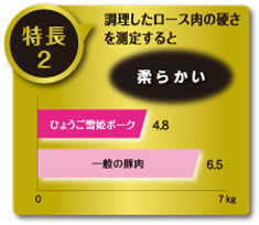 特長2　調理したロース肉の硬さを測定すると柔らかい